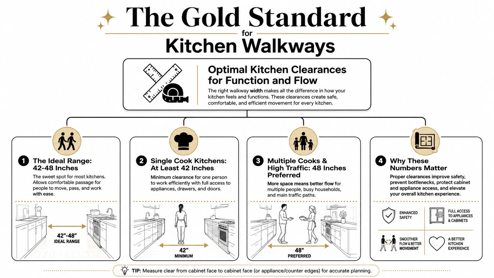 An infographic detailing recommended kitchen walkway clearance widths for optimal workflow and traffic, ranging from 42 to 48 inches.