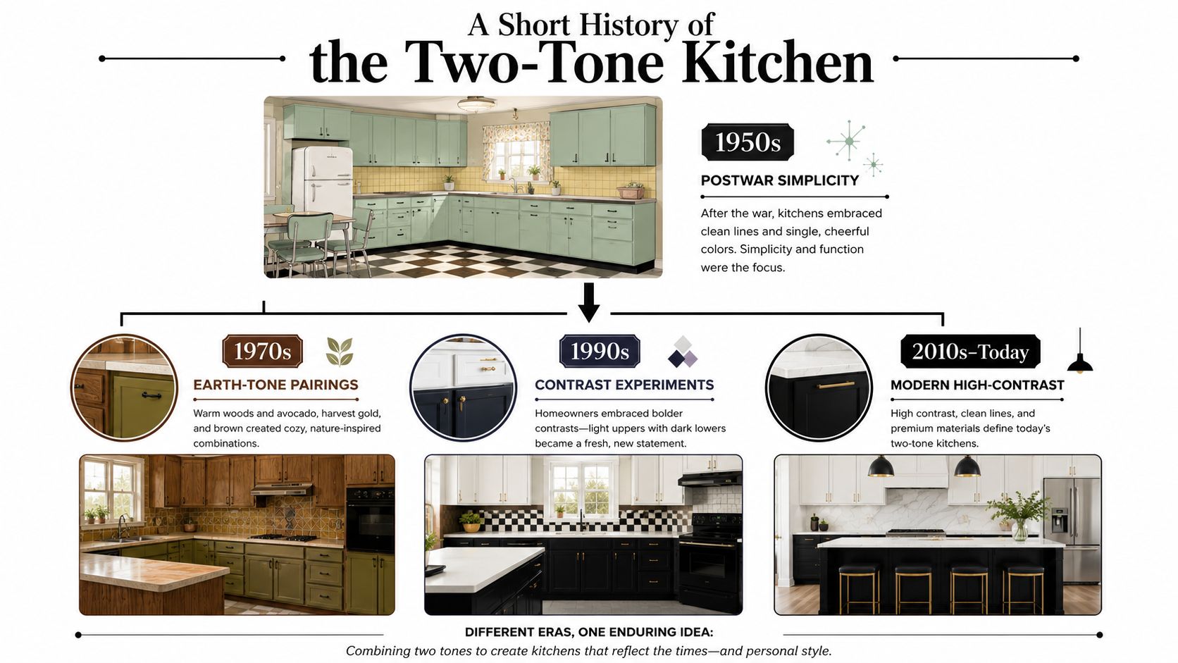 An infographic detailing the history and design evolution of two-tone kitchen cabinets across several decades.