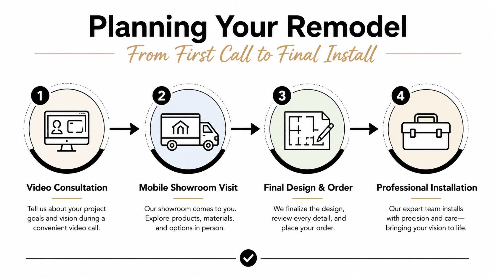 A four-step infographic illustrating the home remodeling process from initial video consultation to final professional installation.