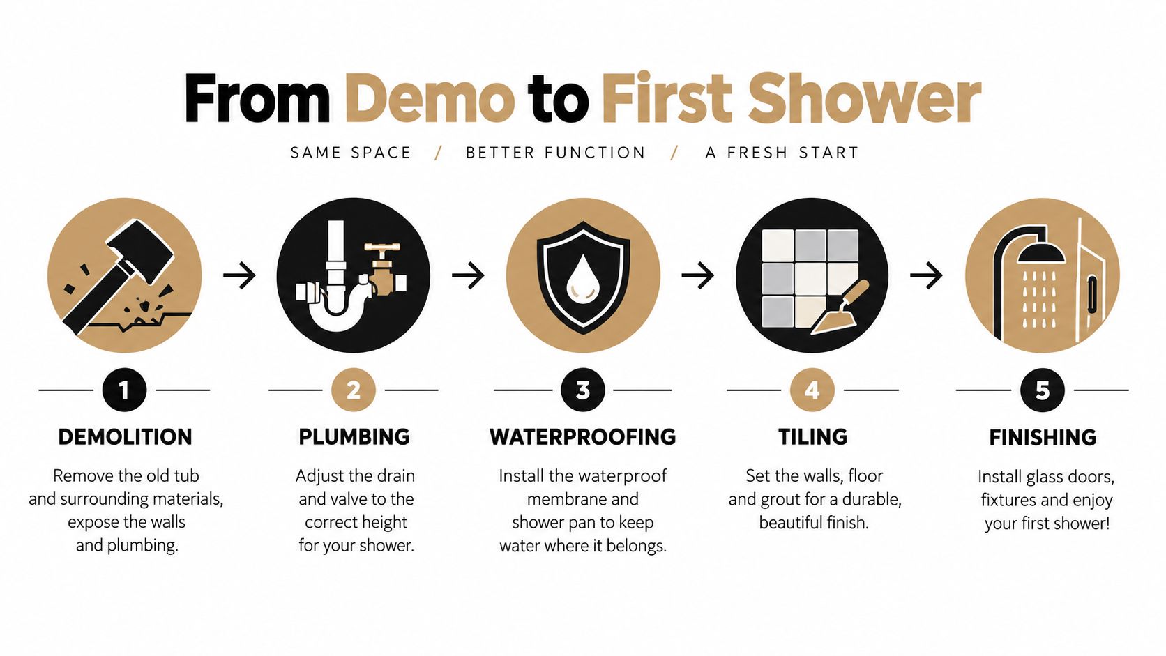 A five-step infographic showing the process of converting a bathtub to a walk-in shower.