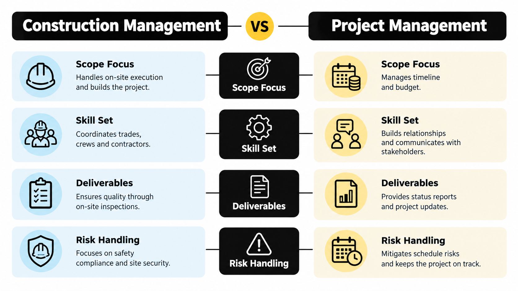 A comparison chart outlining the key differences between construction management and project management roles and responsibilities.