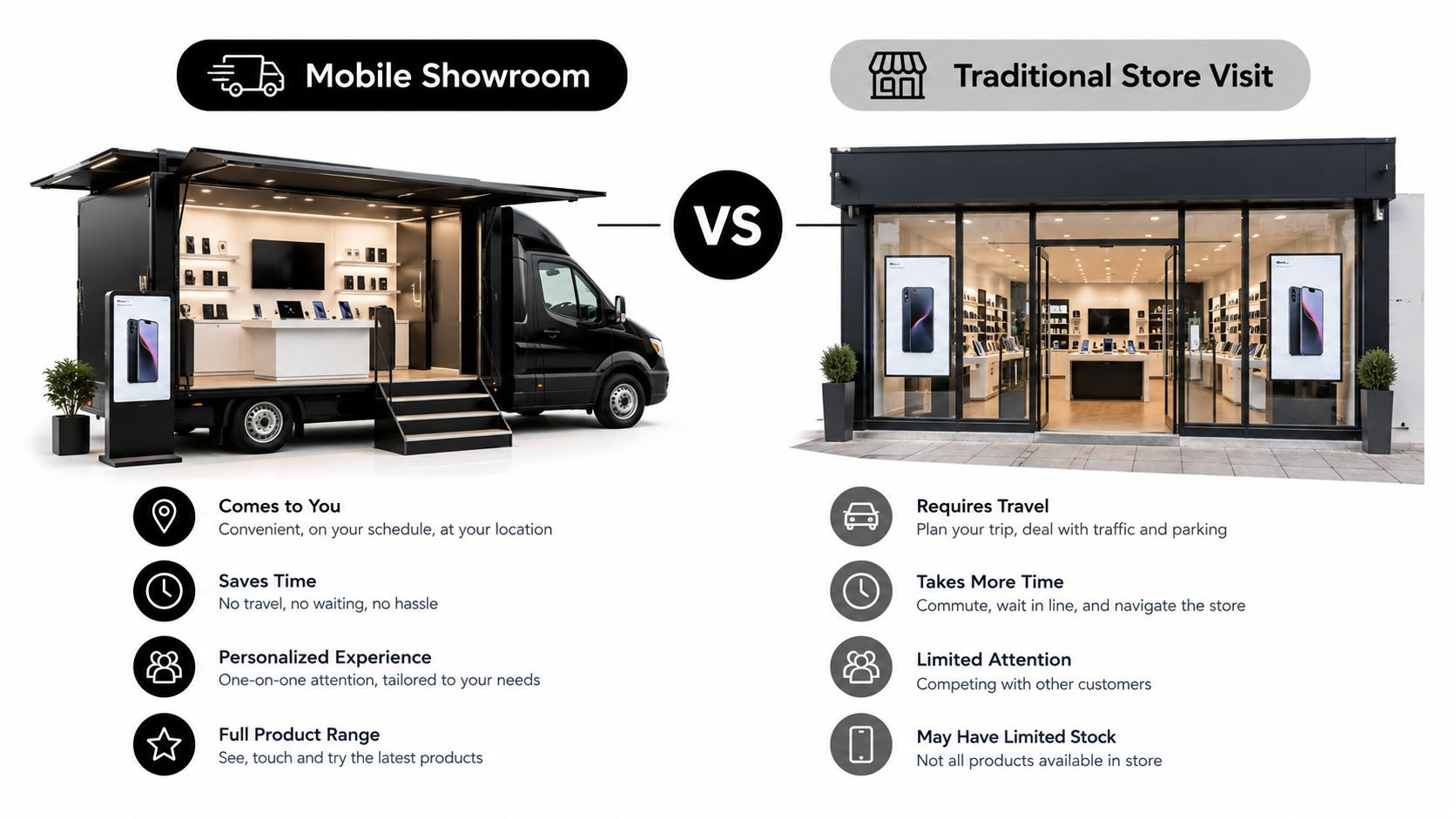 A comparison graphic showing a mobile showroom truck versus a traditional retail store visit experience.
