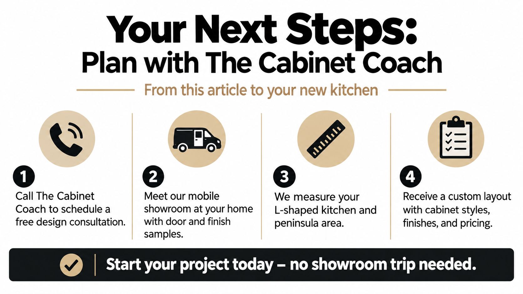 A four-step graphic explaining the process to plan a new kitchen design with The Cabinet Coach.