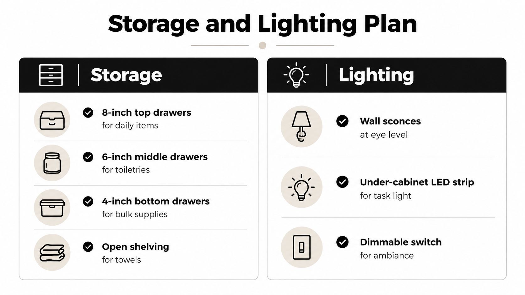 A diagram outlining a bathroom storage and lighting plan with specific drawer sizes and fixture types.