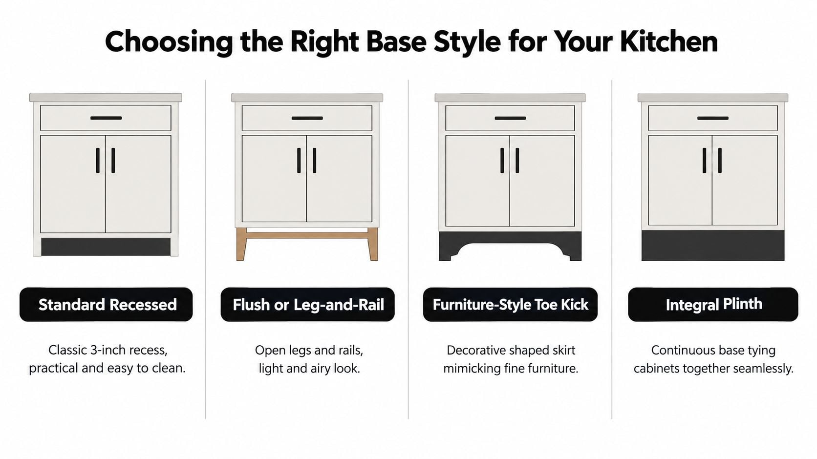 A diagram comparing four different styles of kitchen cabinet bases including recessed, leg-and-rail, furniture-style, and plinth designs.