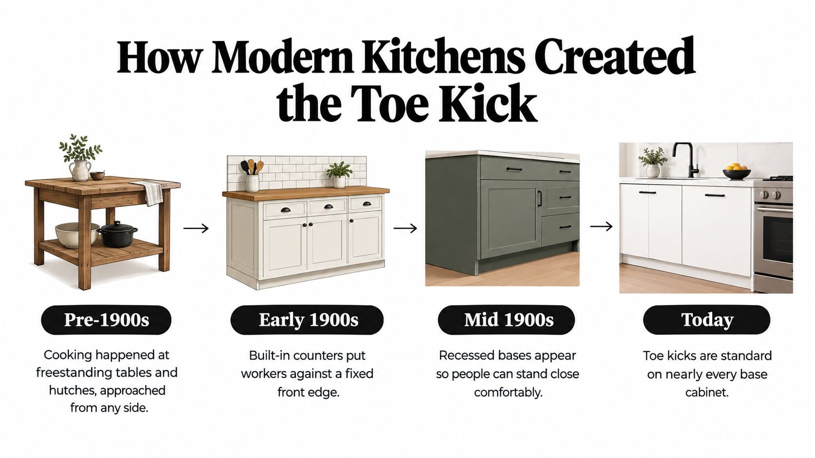 An infographic illustrating the historical evolution of kitchen cabinets and the development of the standard toe kick.