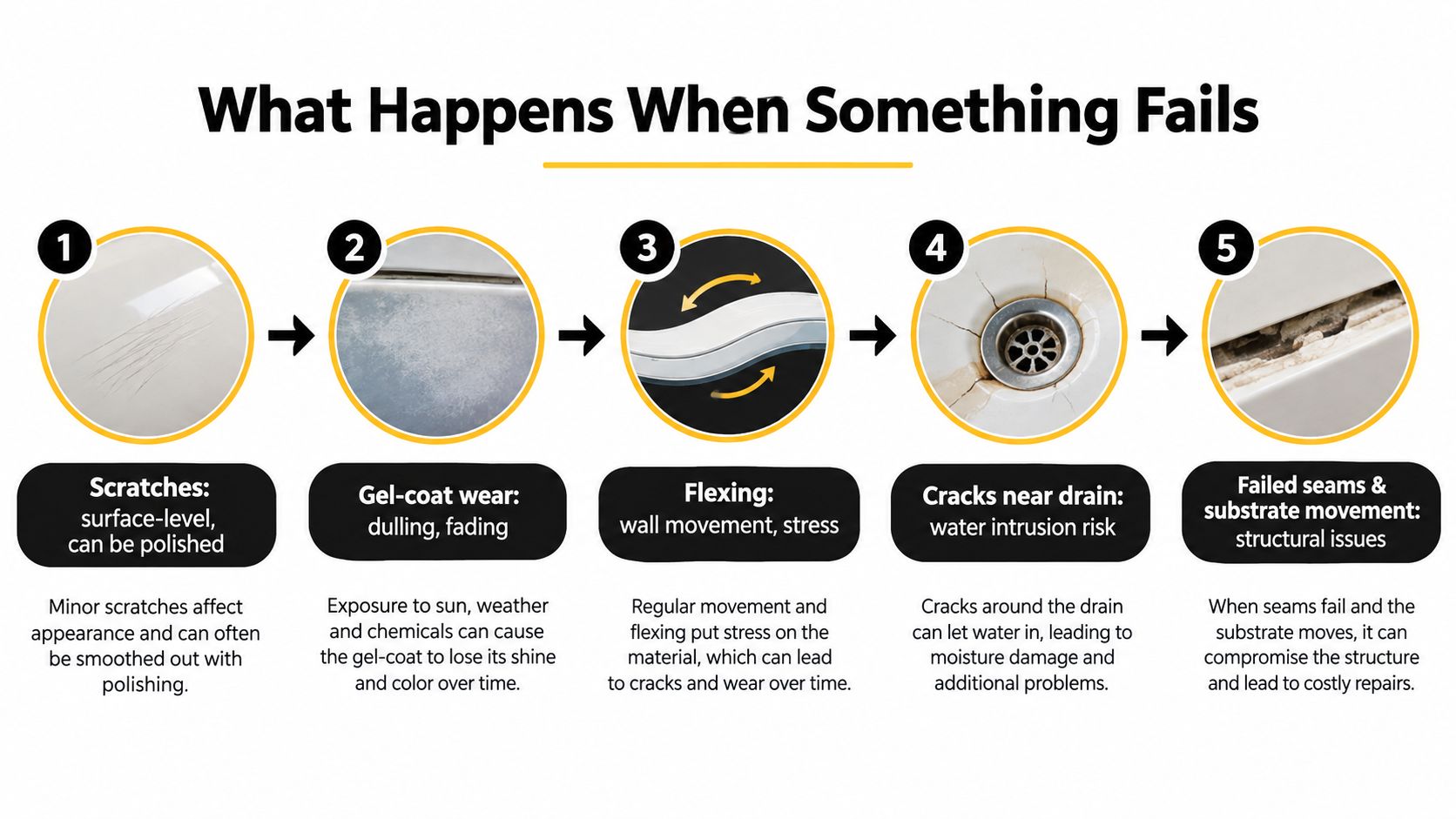 A five-step infographic showing the stages of wear and failure in a shower or tub surface.