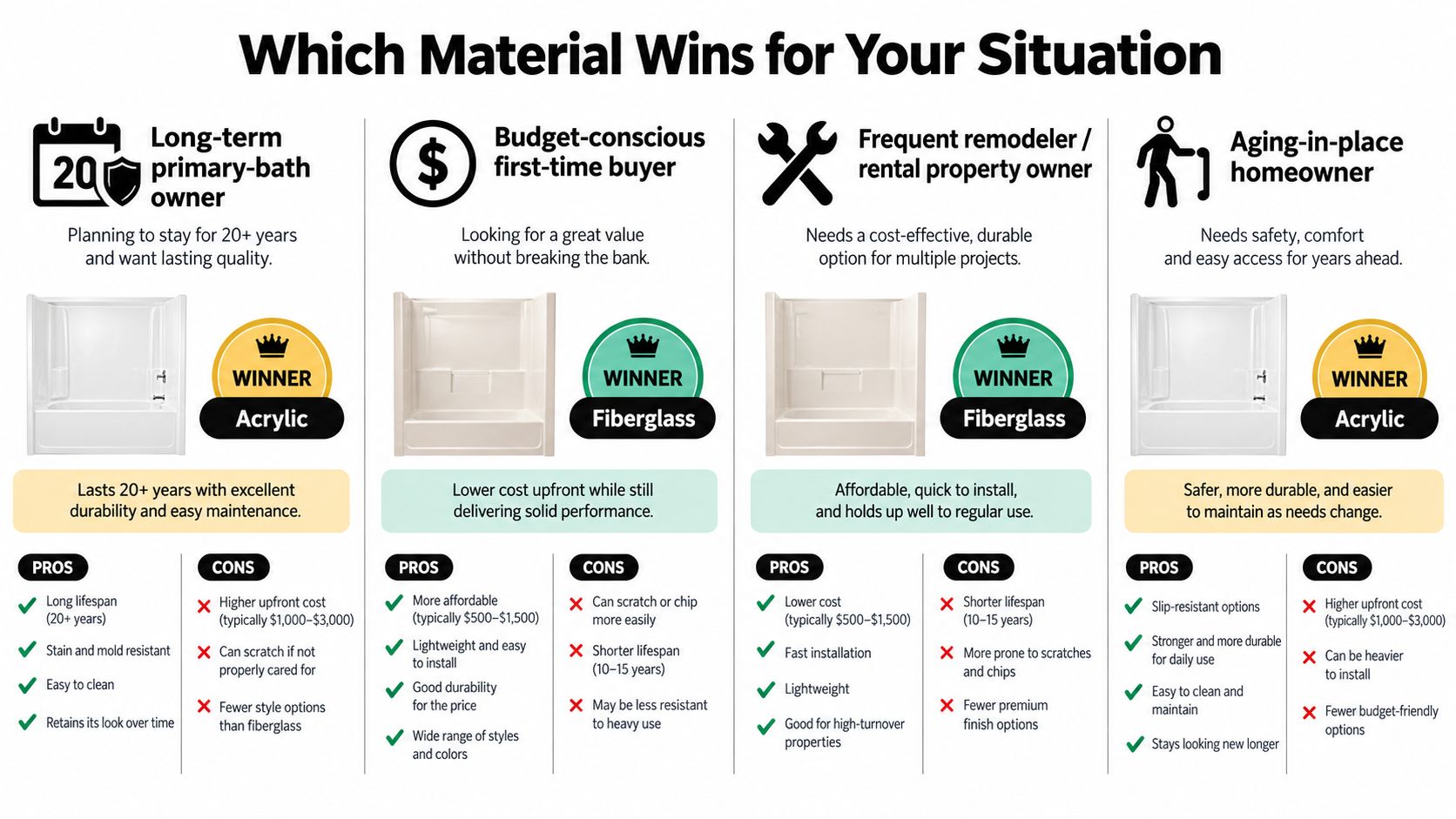 A comparison chart showing the pros and cons of acrylic versus fiberglass shower materials for homeowners.