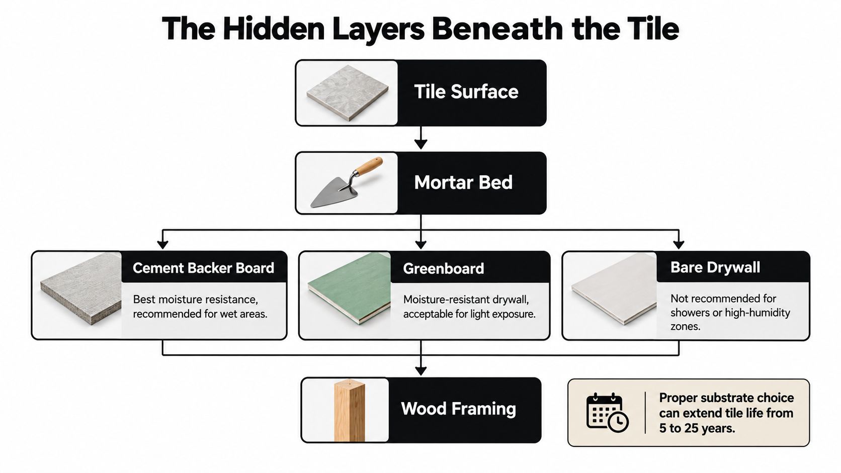 A diagram illustrating the layered structure of a tiled wall, from the tile surface down to wood framing.