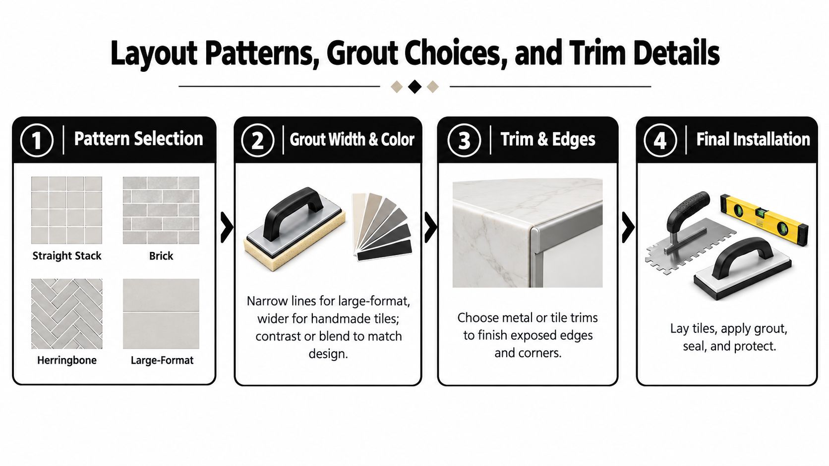 An infographic showing four steps for tiling, including pattern selection, grout choice, trim details, and final installation.