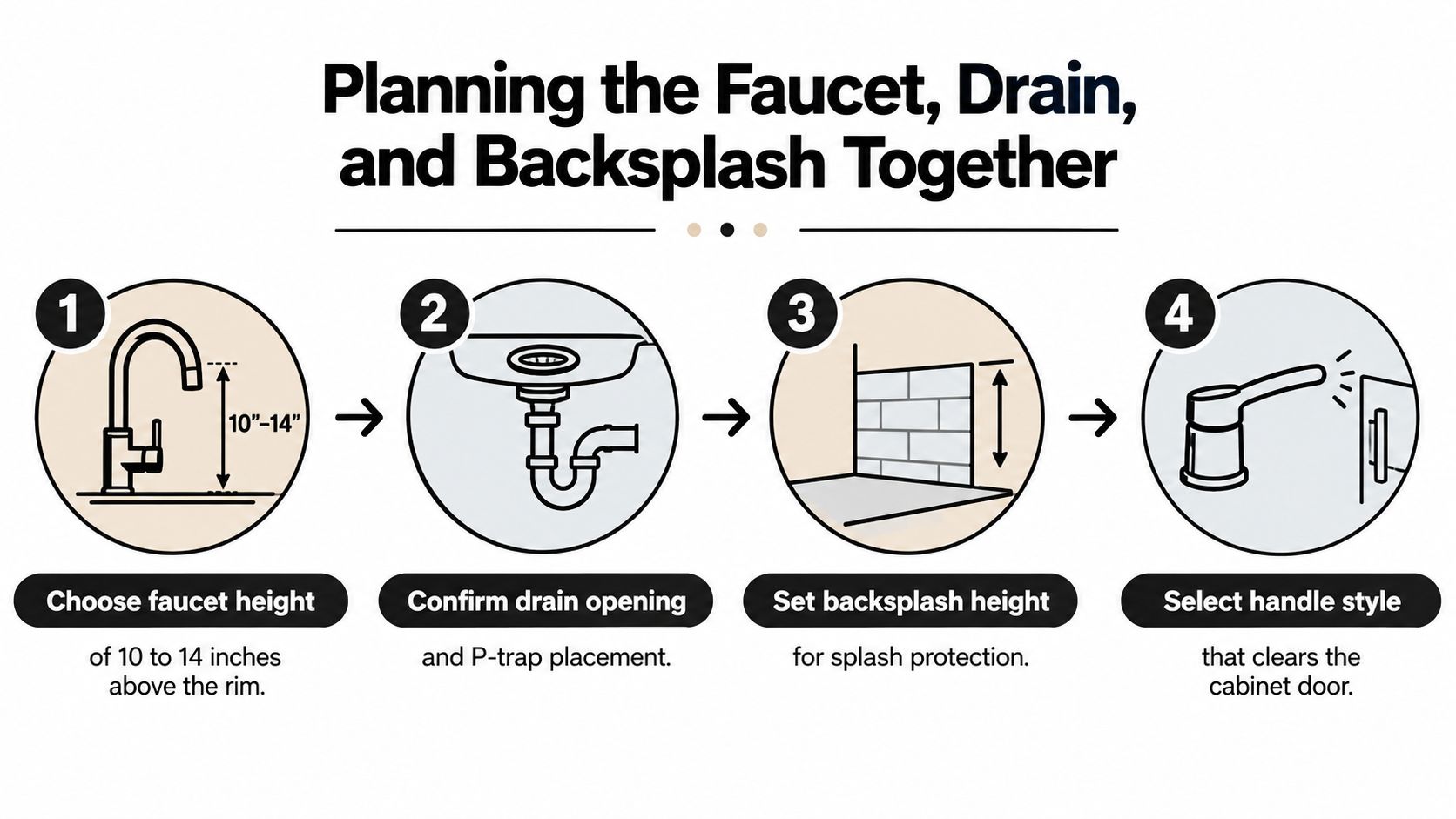 A diagram outlining four essential steps for planning a bathroom vanity, including faucet height, drain plumbing, backsplash, and handle clearance.