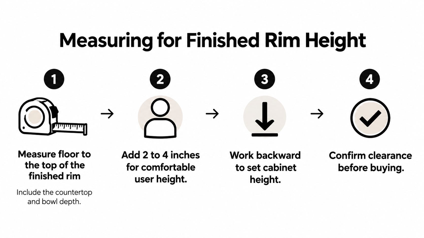 A step-by-step guide on how to measure bathroom vanity height for a vessel sink installation.