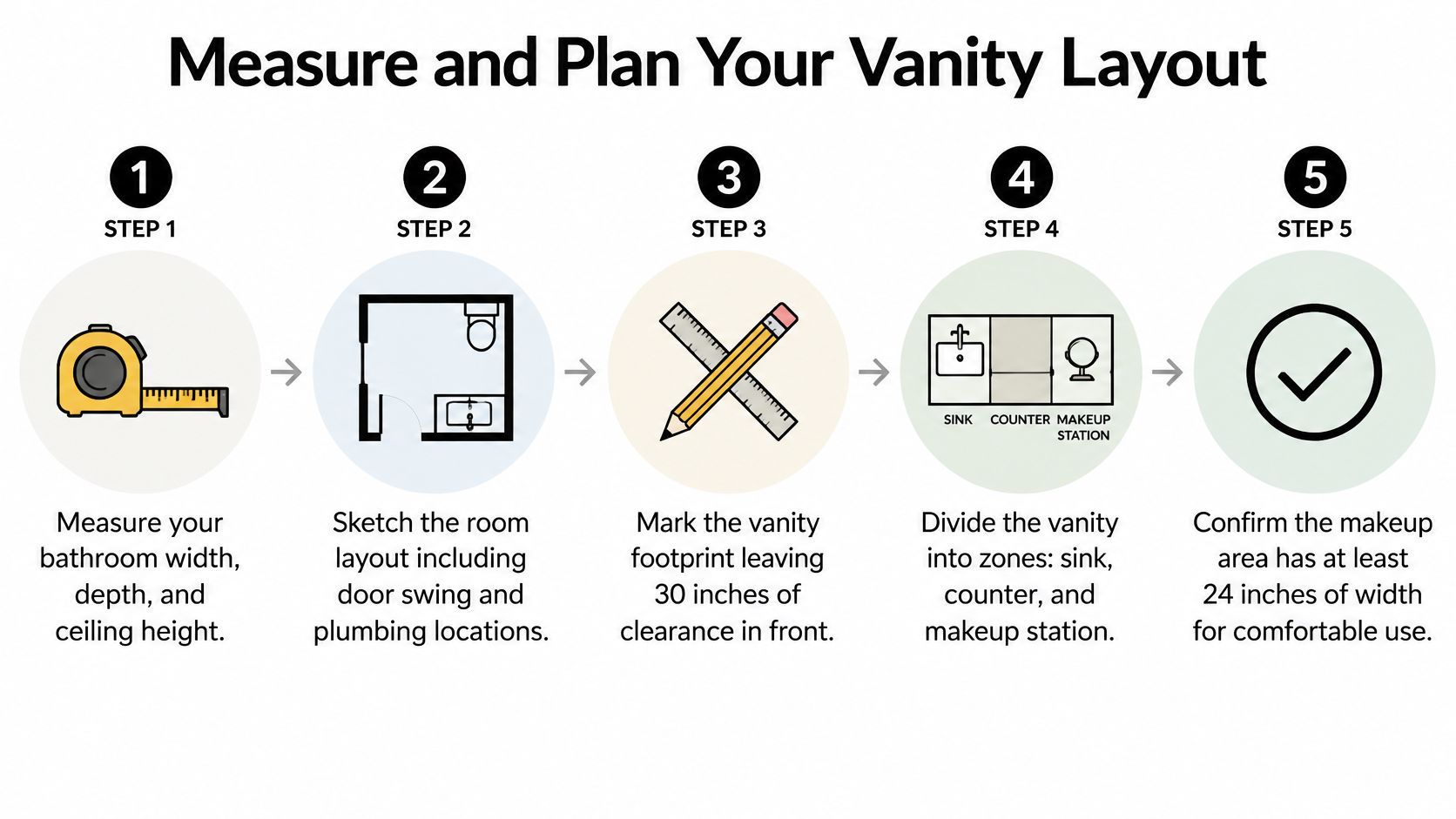 A five-step infographic showing how to measure and plan a bathroom vanity layout with a makeup area.
