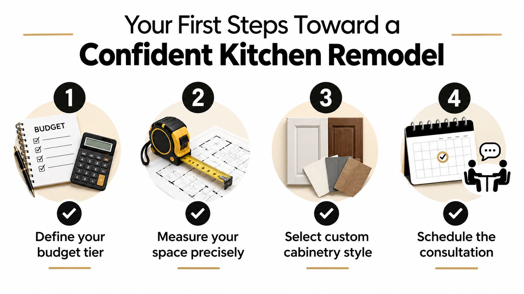 A four-step infographic illustrating the process of planning a kitchen remodel, from budgeting to scheduling a consultation.
