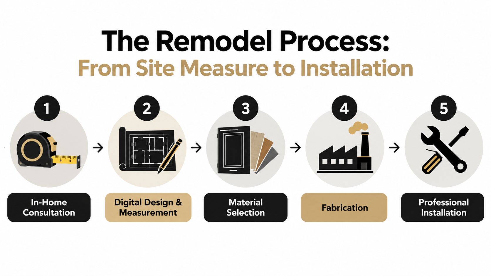 A five-step infographic showing the custom cabinetry remodel process from initial consultation to final installation.