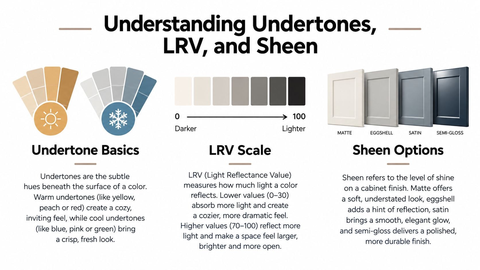 An infographic explaining how paint undertones, light reflectance values, and finish sheens impact interior design aesthetics.