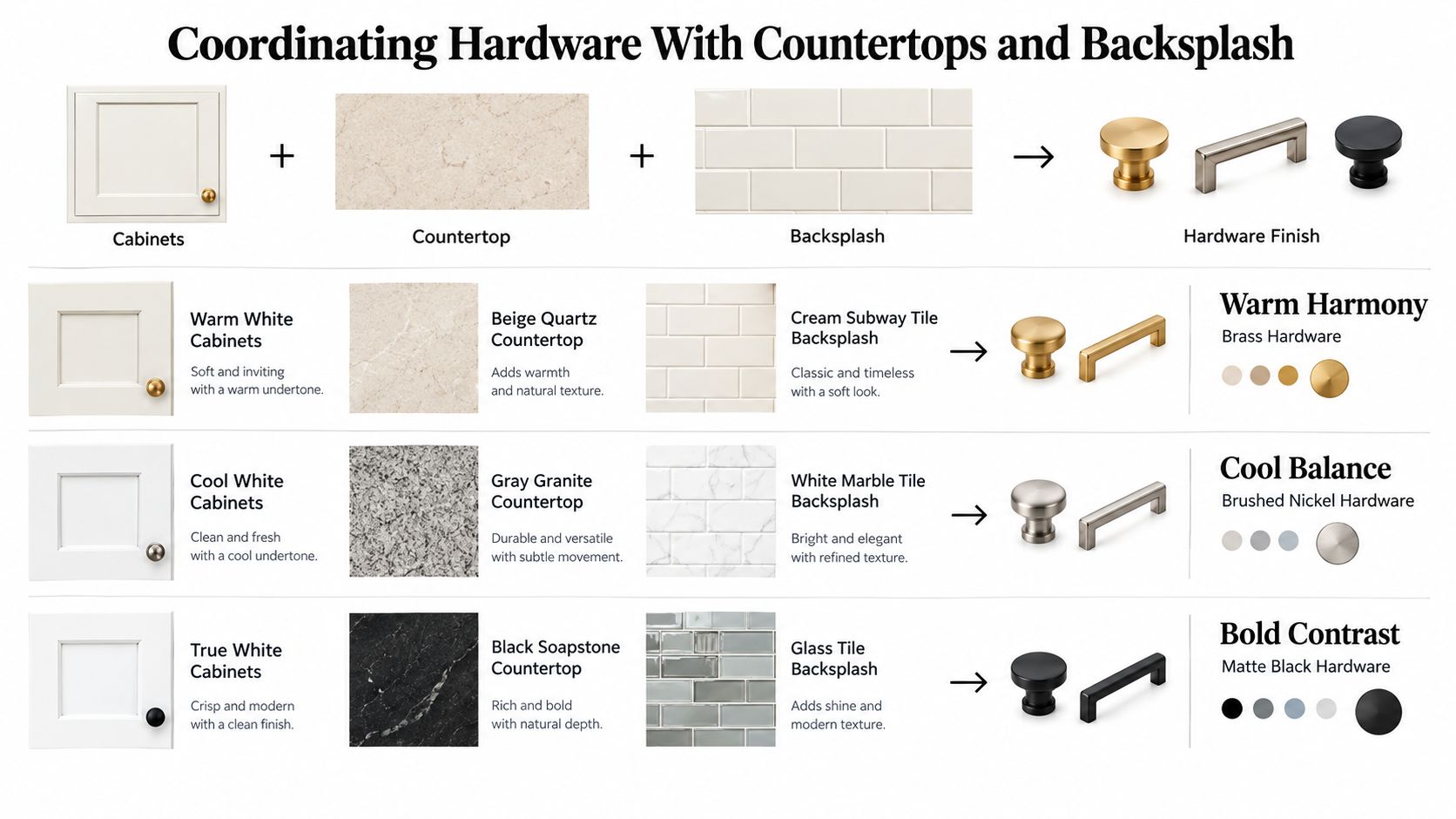 A chart showing how to coordinate kitchen cabinet hardware finishes with different cabinet, countertop, and backsplash color combinations.