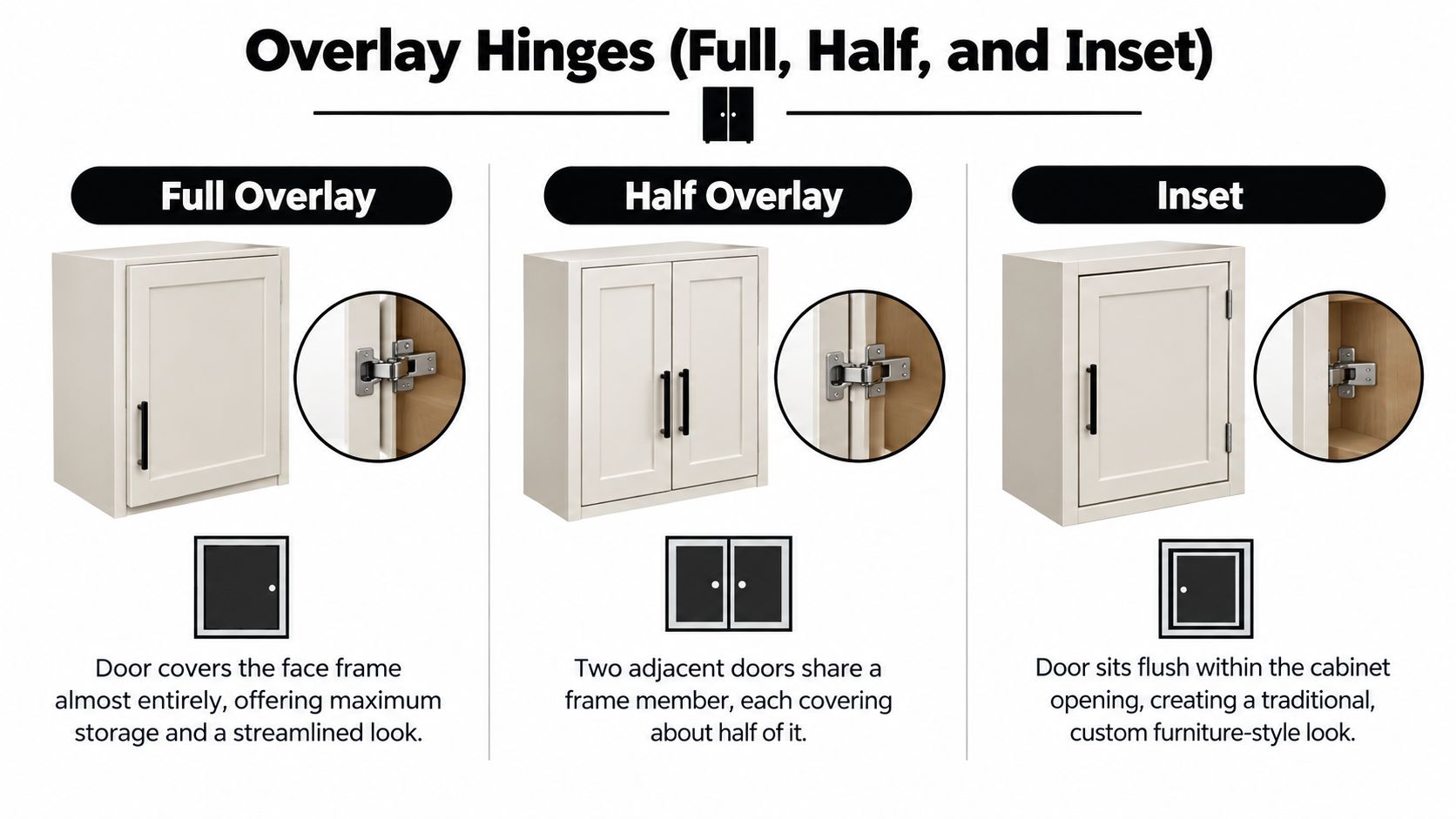 A diagram comparing three kitchen cabinet hinge styles: full overlay, half overlay, and inset door mounting methods.