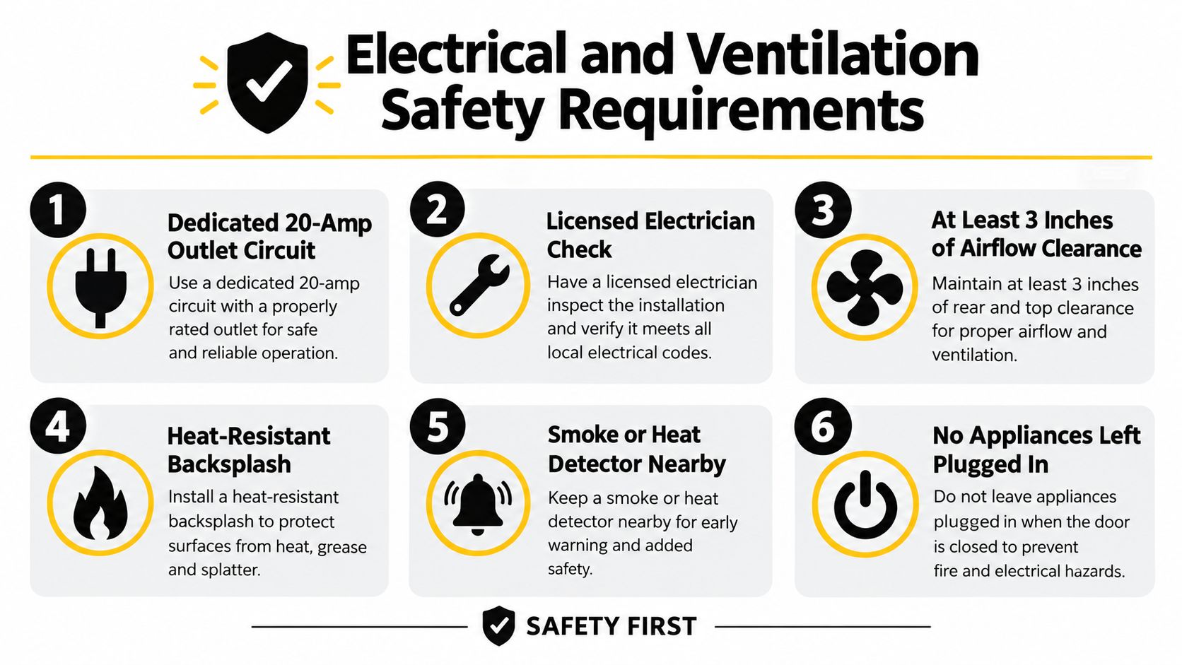 A safety infographic detailing six electrical and ventilation requirements for kitchen countertop appliance garage installations.