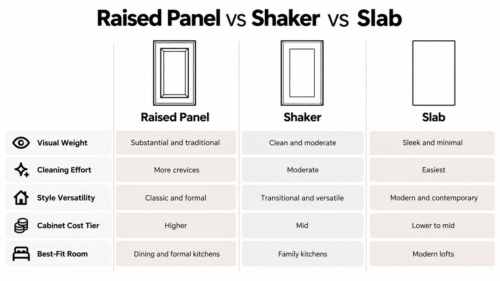 A comparison chart outlining differences between raised panel, shaker, and slab cabinet door styles for home kitchens.