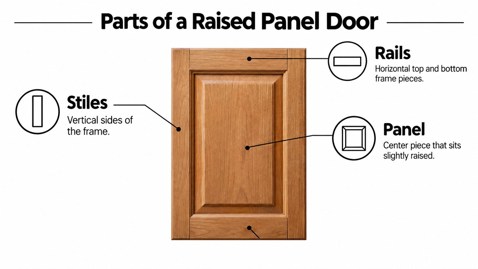 A diagram illustrating the structural components of a wooden raised panel cabinet door, including stiles, rails, and panel.