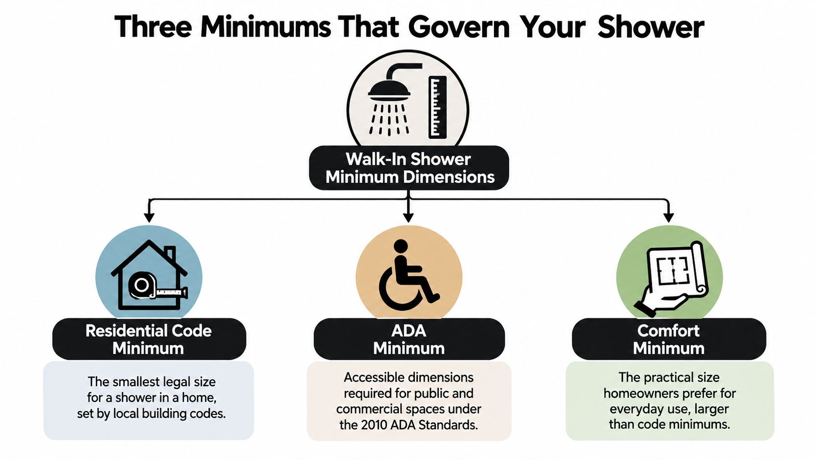 A diagram illustrating the three types of walk-in shower minimum dimensions including residential, ADA, and comfort standards.