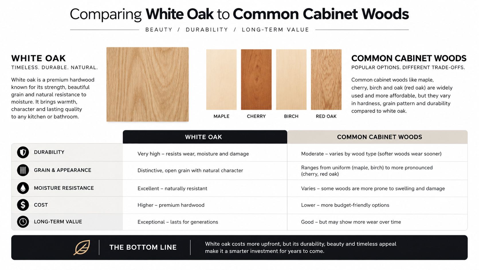 A comparison chart showing the benefits of using white oak versus common cabinet woods like maple and cherry.